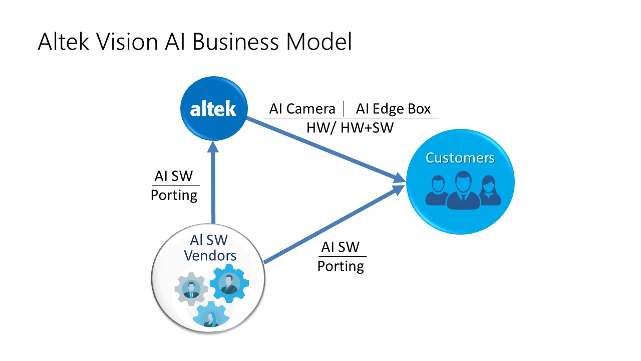 Altek-AI Camera | 產品資訊