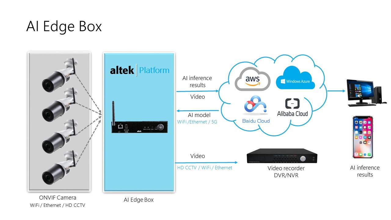 Altek-AI Camera | 產品資訊